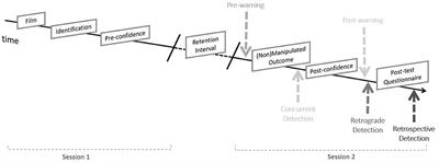 Warnings to Counter Choice Blindness for Identification Decisions: Warnings Offer an Advantage in Time but Not in Rate of Detection